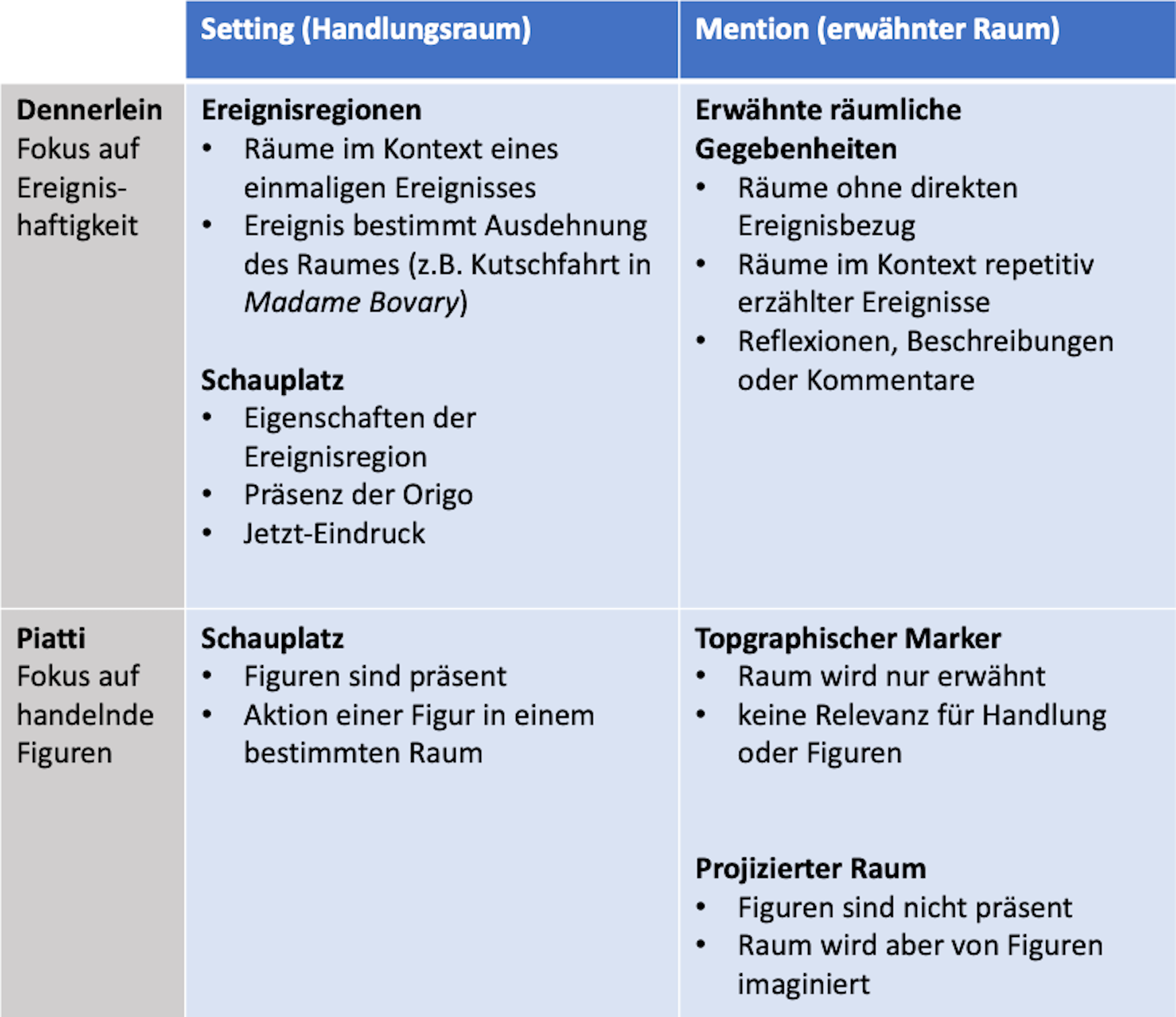 Überblick über die konzeptuellen Grundlagen für Settings und Mentions bei Dennerlein und Piatti