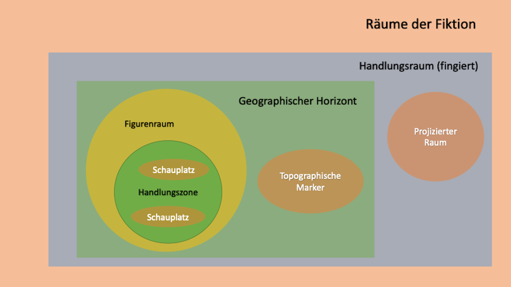 Abb. 4: Piattis inklusives Raumschema basierend auf Räumen der Fiktion