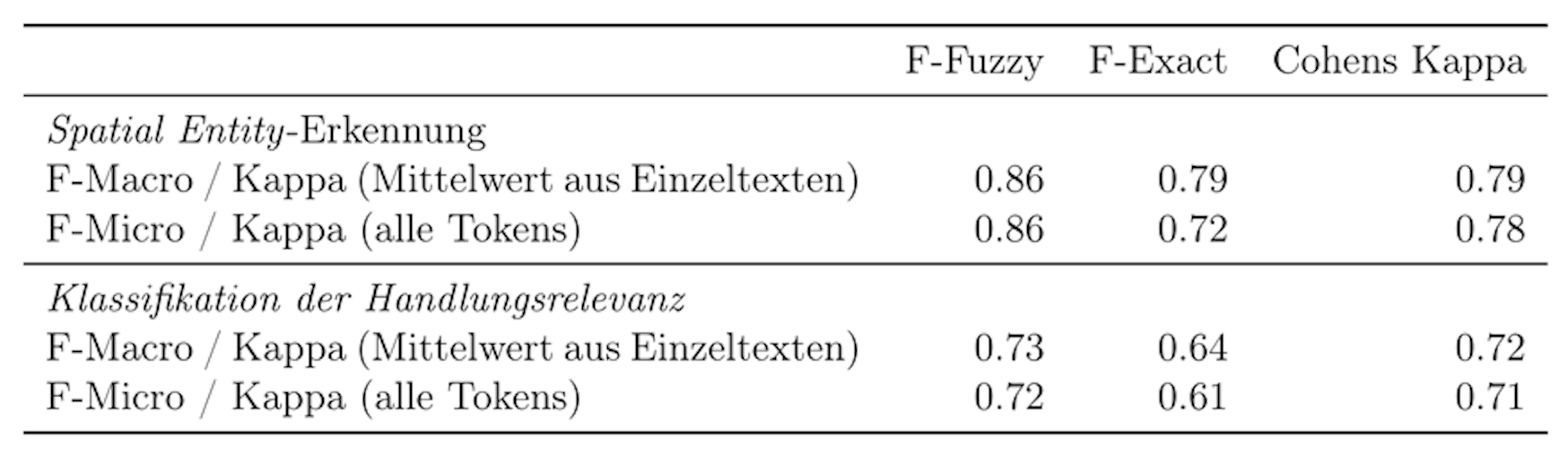 Abb. 5›Agreement‹ für die Spatial Entity-Erkennung sowie die Spatial Entity-Erkennung mit Klassifikation der Handlungsrelevanz