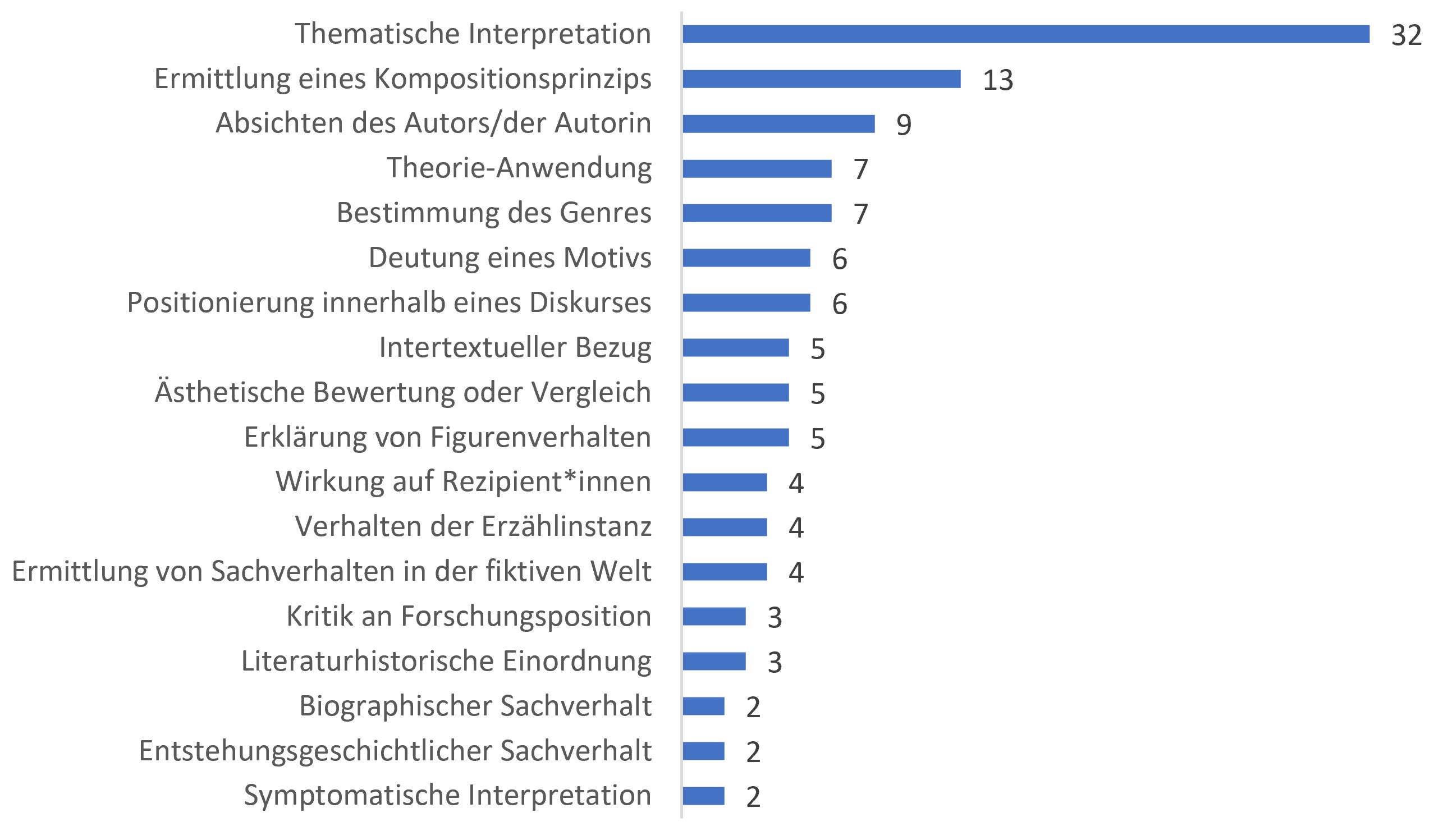 Abb. 5: Welche allgemeinen Interpretationsziele werden verfolgt?