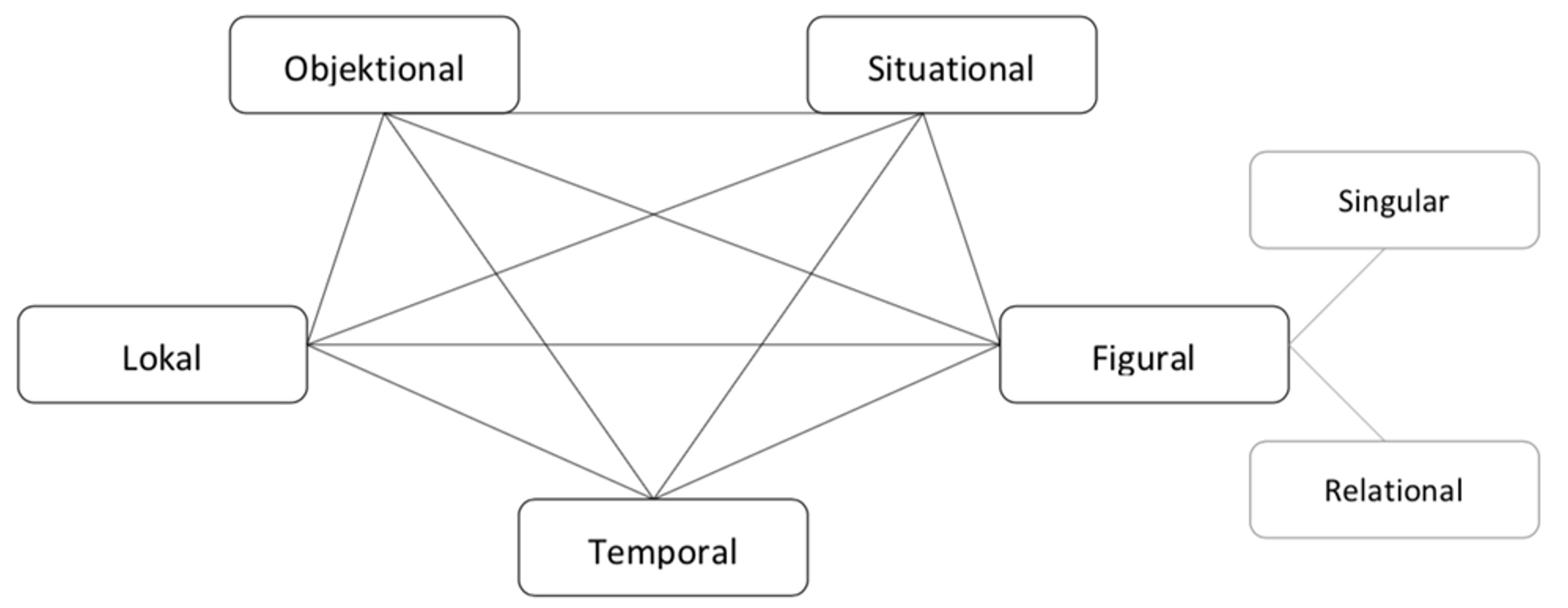 Abb. 1: Typologie literarischer Motive