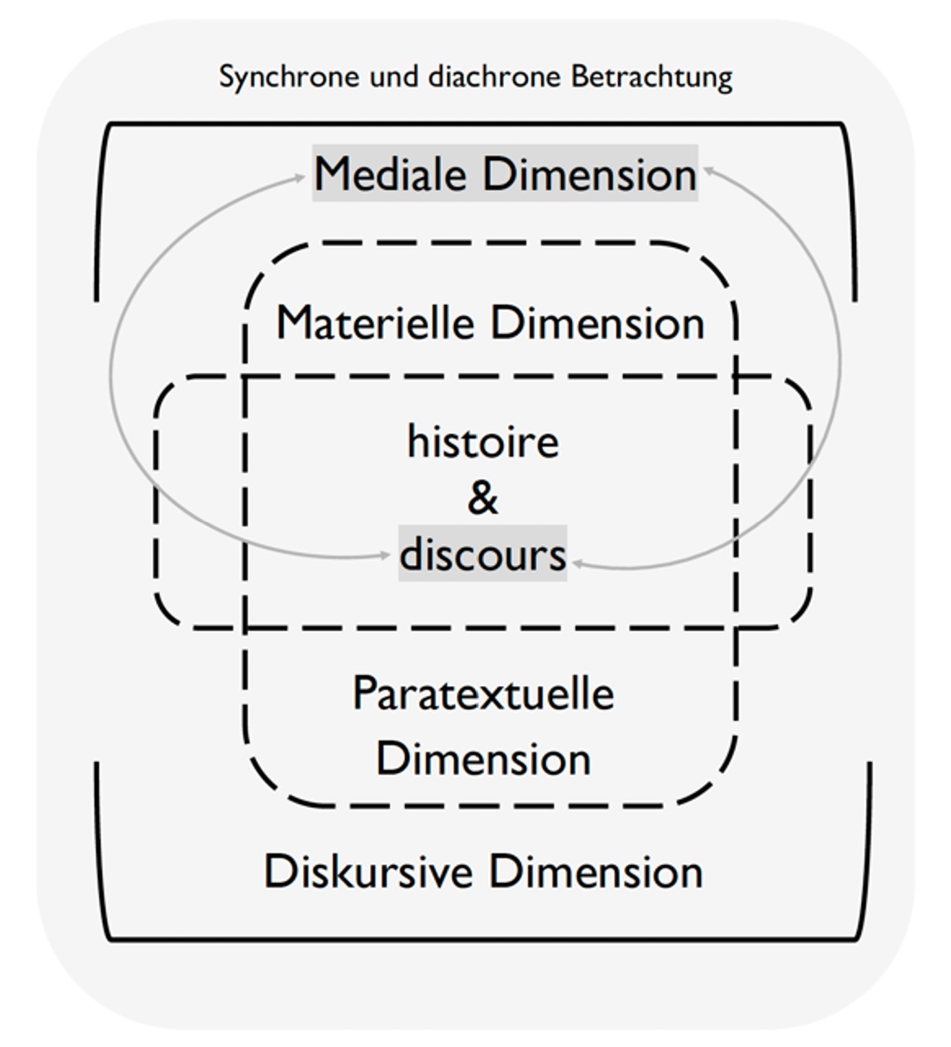 Abb. 2: Das Modell der transmedialen Motivanalyse