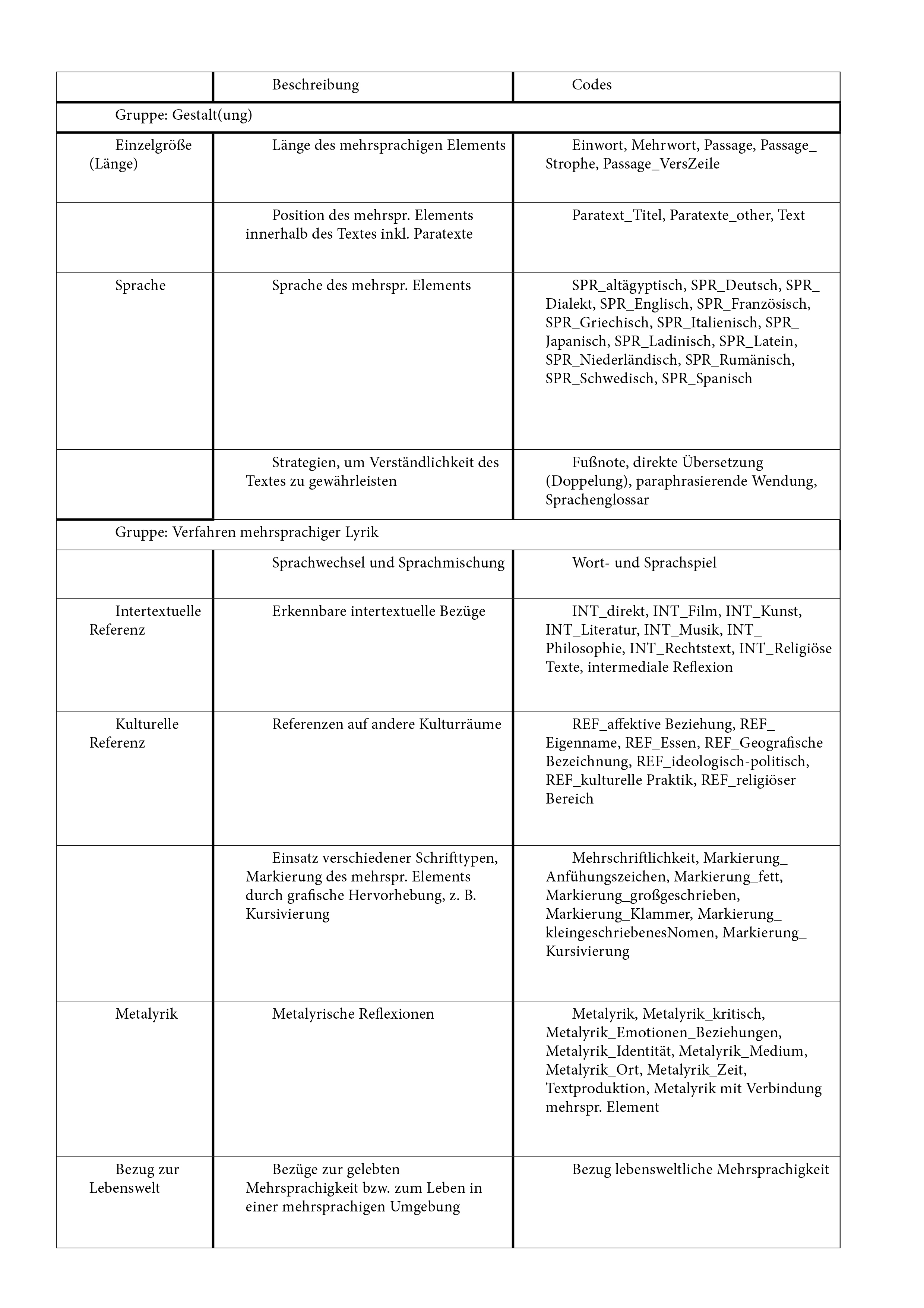 Tabelle 2 Annotationskategorien mit Beschreibung und Codes