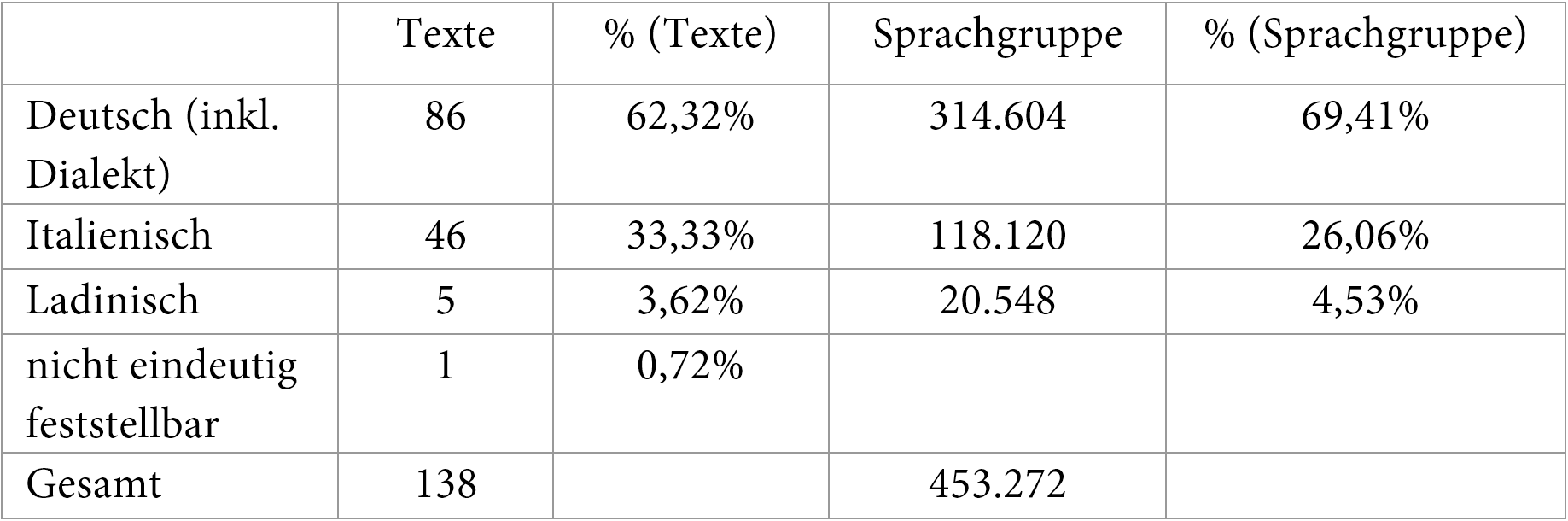 Verteilung der lyrischen Texte auf Grundsprachen